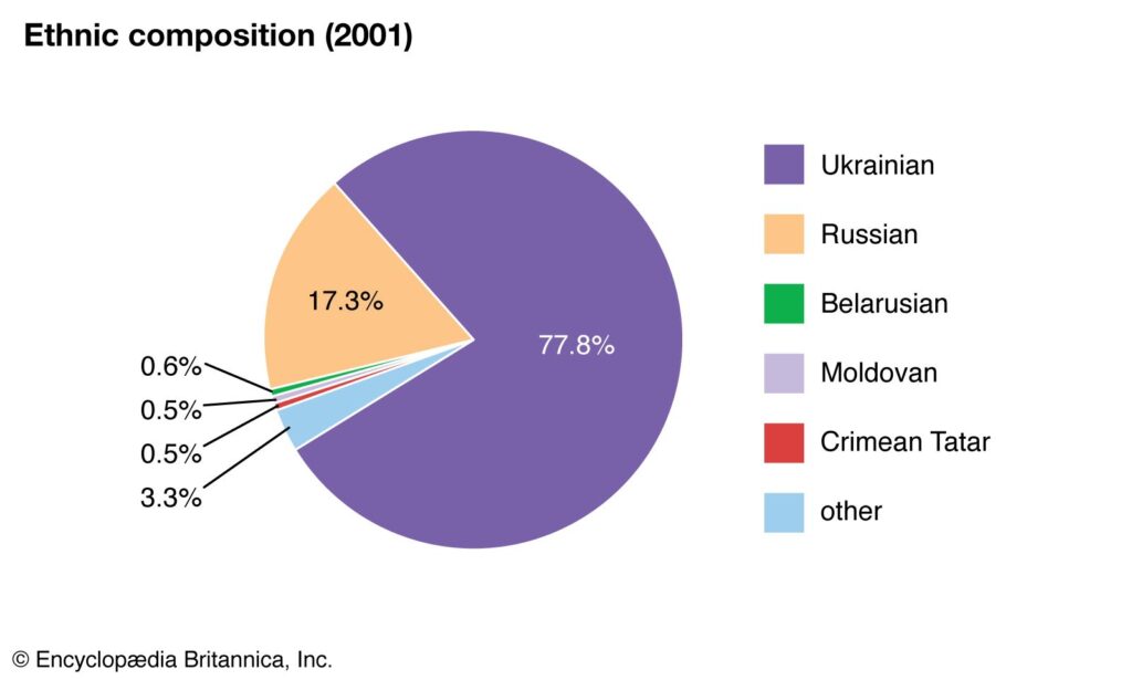 What races live in Ukraine?