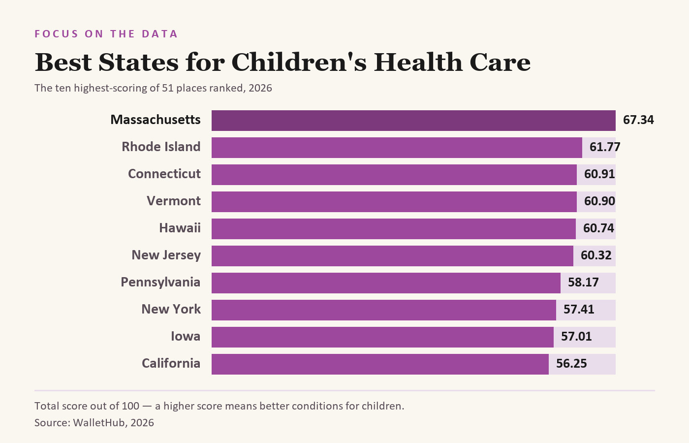 Best & Worst States for Children's Health Care (2026)
